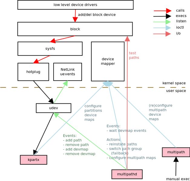 multipath-tools-boot — Поддержка загрузки с многолучевых устройств
