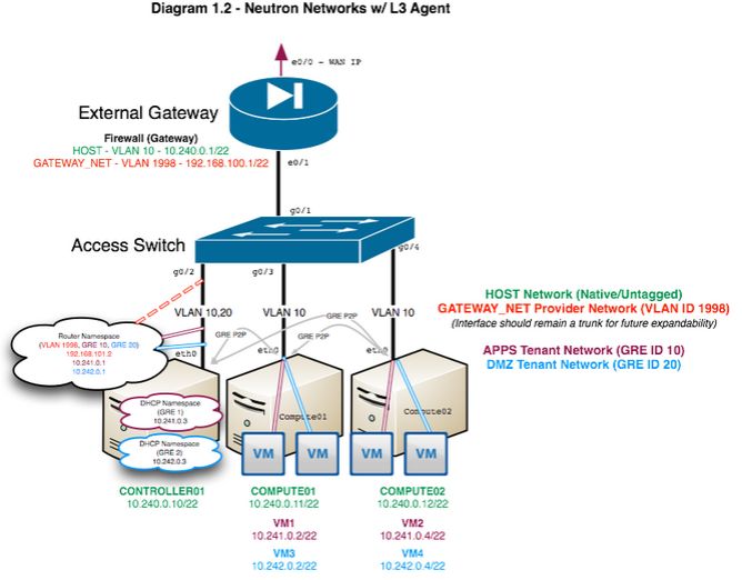 neutron-l3-agent — Служба виртуальной сети OpenStack - агент l3