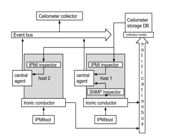 neutron-metering-agent — Служба виртуальной сети OpenStack - измерительный агент