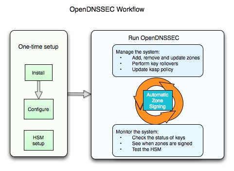 opendnssec — пакет зависимостей для установки полного пакета OpenDNSSEC