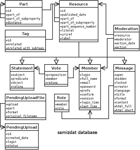 samizdat — Веб-сотрудничество и механизм открытой публикации