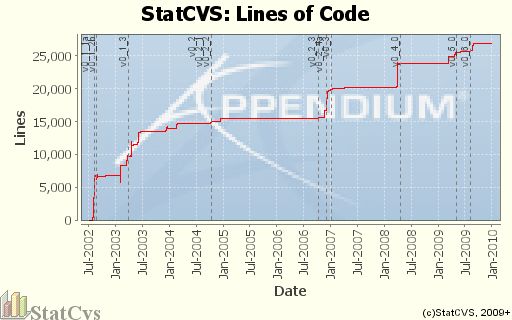 statcvs — Инструмент статистического анализа репозитория CVS, написанный на Java