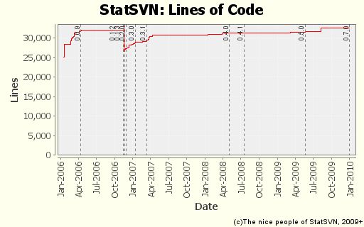 statsvn — Статистика хранилища SVN