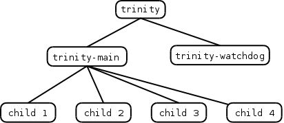 trinity — системный вызов fuzz tester